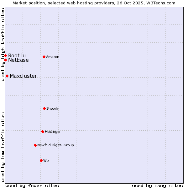 Market position of Maxcluster vs. NetEase vs. Root.lu