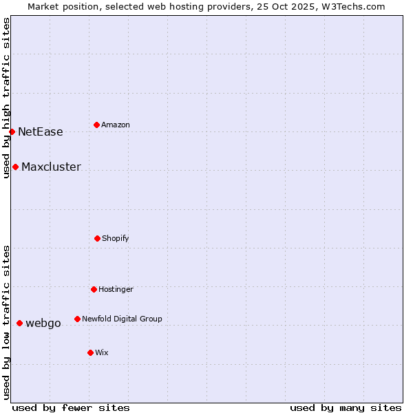 Market position of webgo vs. Maxcluster vs. NetEase