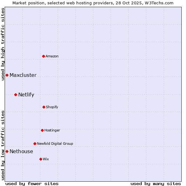 Market position of Netlify vs. Nethouse vs. Maxcluster