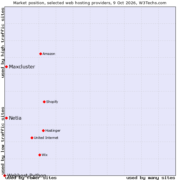 Market position of Maxcluster vs. Netia vs. Webhost Python
