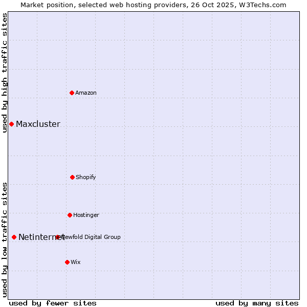 Market position of Netinternet vs. Maxcluster