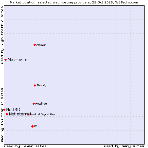 Market position of Netinternet vs. Maxcluster vs. NetIRD