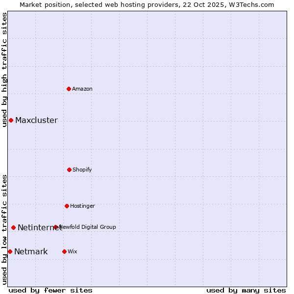Market position of Netinternet vs. Maxcluster vs. Netmark