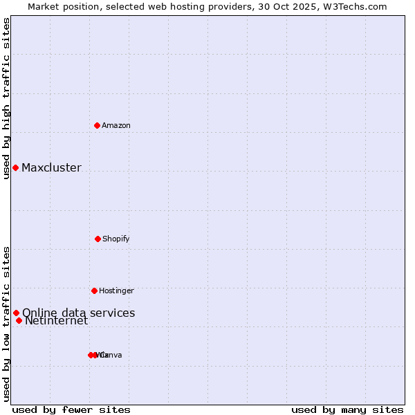 Market position of Netinternet vs. Online data services vs. Maxcluster
