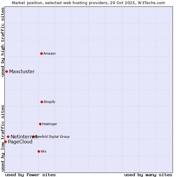 Market position of Netinternet vs. Maxcluster vs. PageCloud
