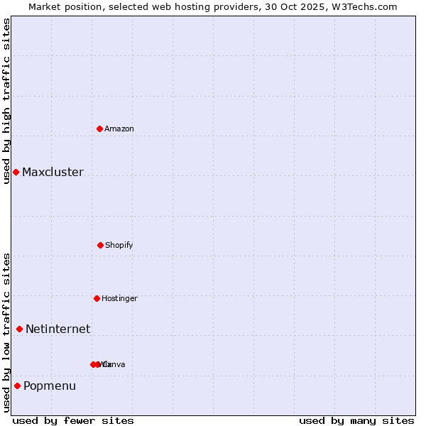 Market position of Netinternet vs. Popmenu vs. Maxcluster