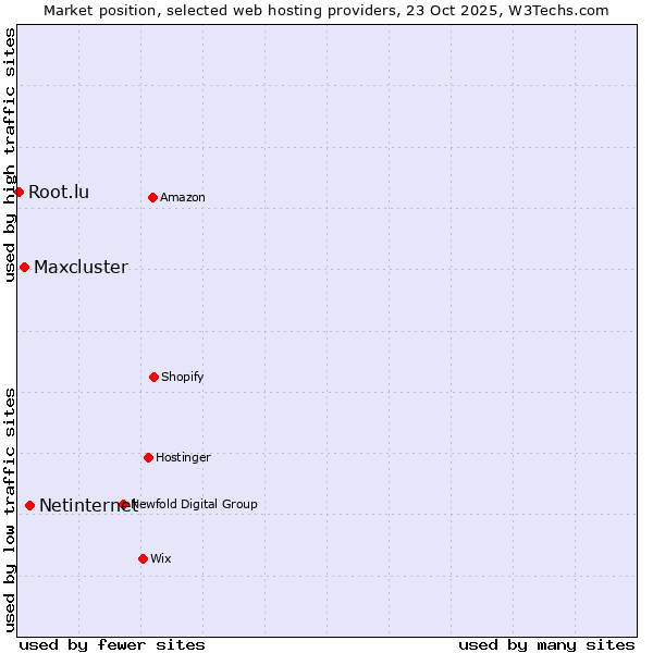 Market position of Netinternet vs. Maxcluster vs. Root.lu