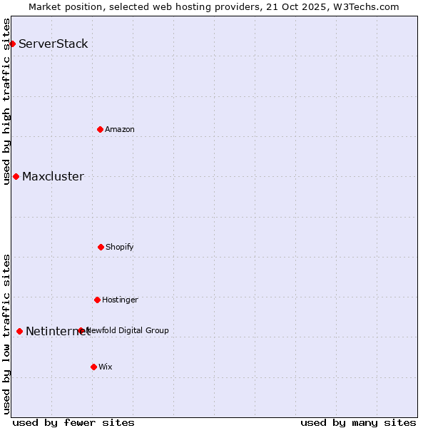 Market position of Netinternet vs. Maxcluster vs. ServerStack
