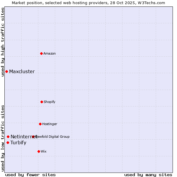 Market position of Netinternet vs. Turbify vs. Maxcluster