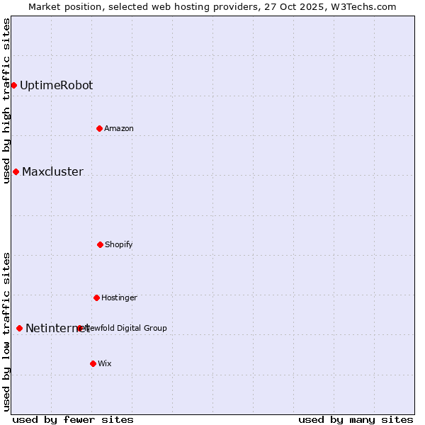 Market position of Netinternet vs. Maxcluster vs. UptimeRobot