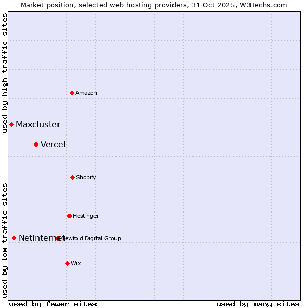 Market position of Vercel vs. Netinternet vs. Maxcluster