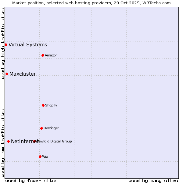Market position of Netinternet vs. Maxcluster vs. Virtual Systems