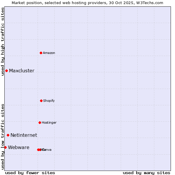 Market position of Netinternet vs. Maxcluster vs. Webware
