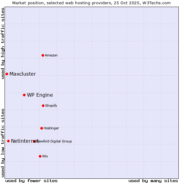 Market position of WP Engine vs. Netinternet vs. Maxcluster