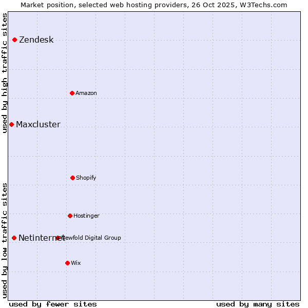 Market position of Zendesk vs. Netinternet vs. Maxcluster