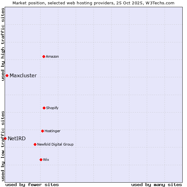Market position of Maxcluster vs. NetIRD