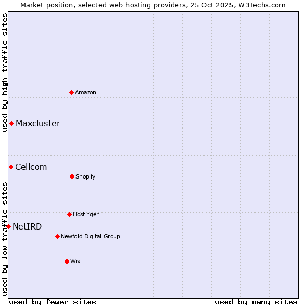 Market position of Maxcluster vs. Cellcom vs. NetIRD