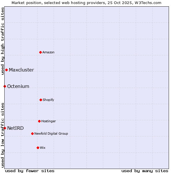 Market position of Maxcluster vs. Octenium vs. NetIRD