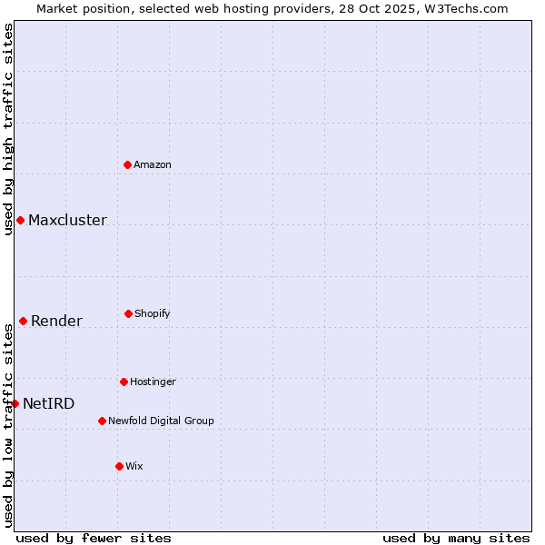 Market position of Render vs. Maxcluster vs. NetIRD