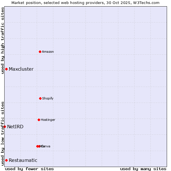 Market position of Restaumatic vs. Maxcluster vs. NetIRD
