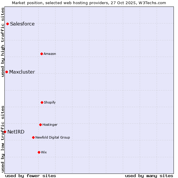 Market position of Salesforce vs. Maxcluster vs. NetIRD