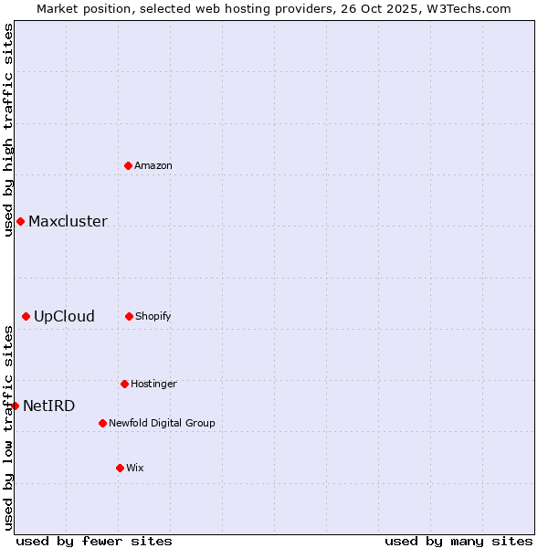Market position of UpCloud vs. Maxcluster vs. NetIRD