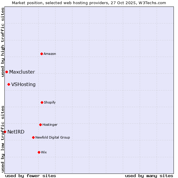 Market position of VSHosting vs. Maxcluster vs. NetIRD