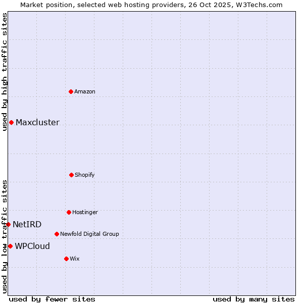 Market position of Maxcluster vs. WPCloud vs. NetIRD
