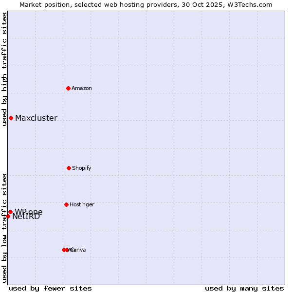 Market position of Maxcluster vs. WP.one vs. NetIRD