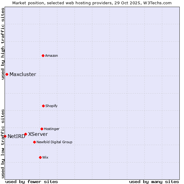Market position of XServer vs. Maxcluster vs. NetIRD