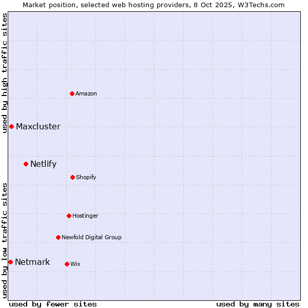 Market position of Netlify vs. Maxcluster vs. Netmark