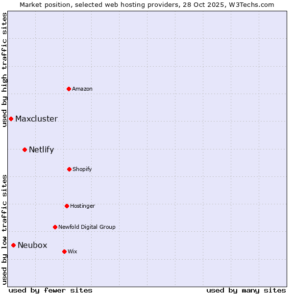 Market position of Netlify vs. Neubox vs. Maxcluster