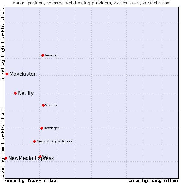 Market position of Netlify vs. Maxcluster vs. NewMedia Express