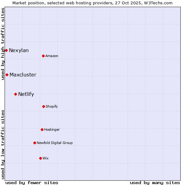 Market position of Netlify vs. Maxcluster vs. Nexylan
