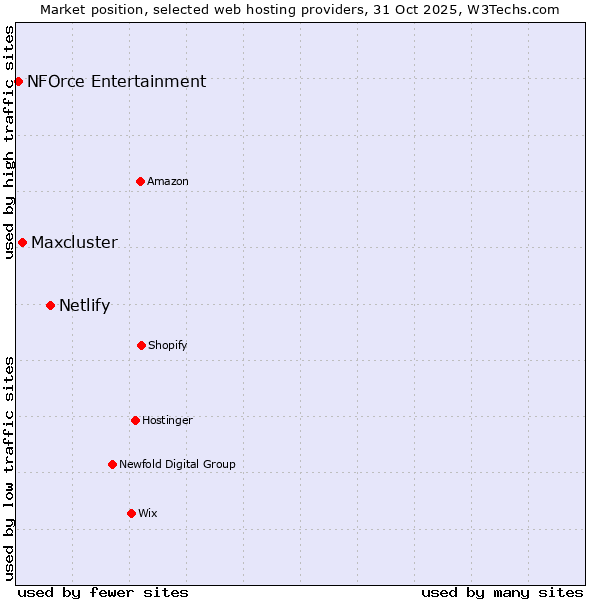 Market position of Netlify vs. Maxcluster vs. NFOrce Entertainment
