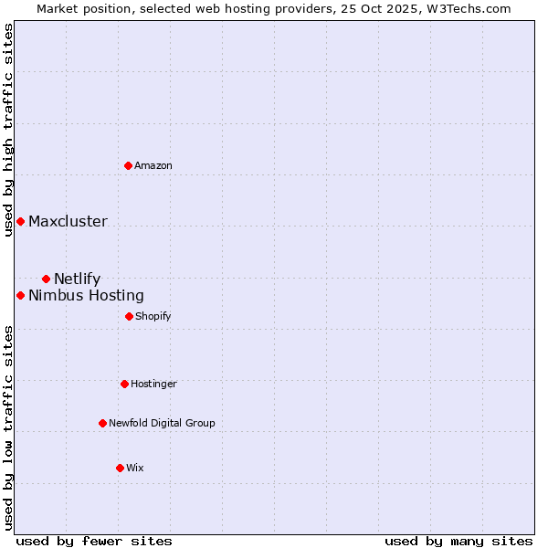 Market position of Netlify vs. Nimbus Hosting vs. Maxcluster