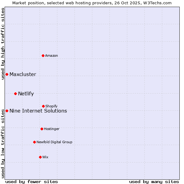 Market position of Netlify vs. Nine Internet Solutions vs. Maxcluster