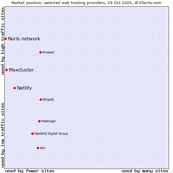 Market position of Netlify vs. Maxcluster vs. Noris network