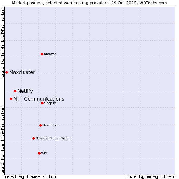 Market position of Netlify vs. NTT Communications vs. Maxcluster