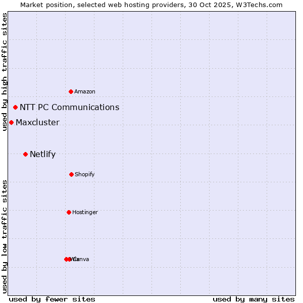 Market position of Netlify vs. NTT PC Communications vs. Maxcluster