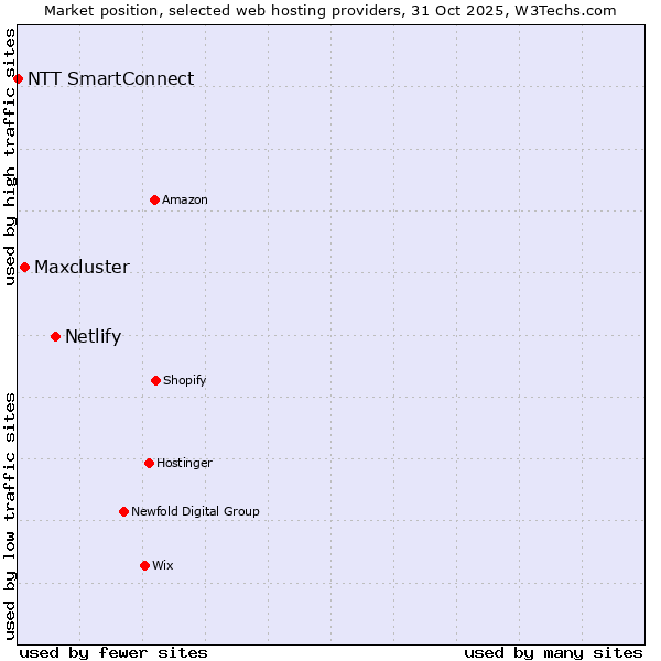 Market position of Netlify vs. Maxcluster vs. NTT SmartConnect