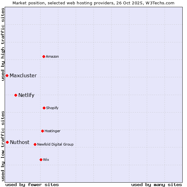 Market position of Netlify vs. Nuthost vs. Maxcluster