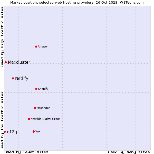 Market position of Netlify vs. Maxcluster vs. o12.pl