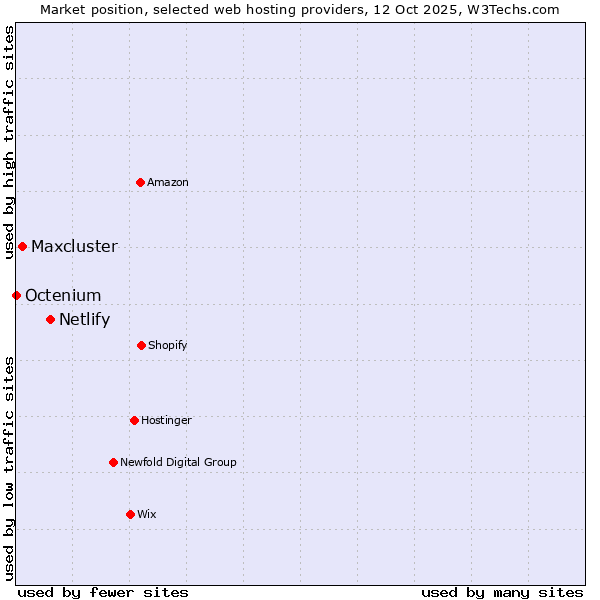 Market position of Netlify vs. Maxcluster vs. Octenium