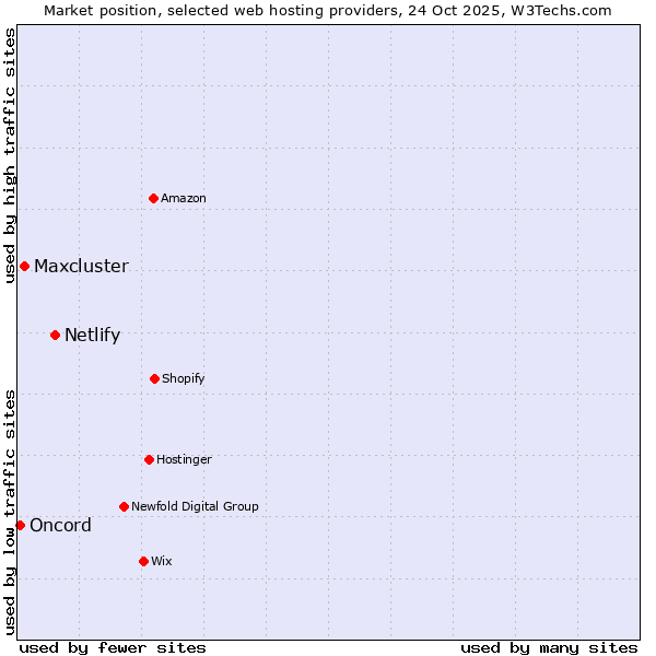 Market position of Netlify vs. Maxcluster vs. Oncord