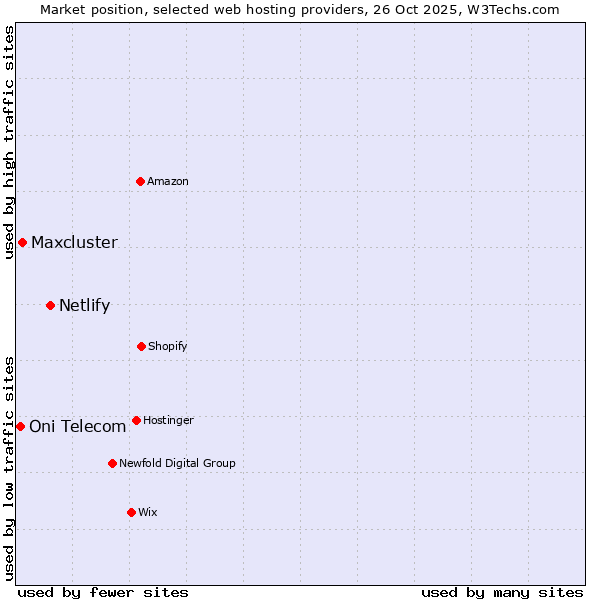 Market position of Netlify vs. Maxcluster vs. Oni Telecom