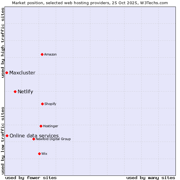 Market position of Netlify vs. Online data services vs. Maxcluster