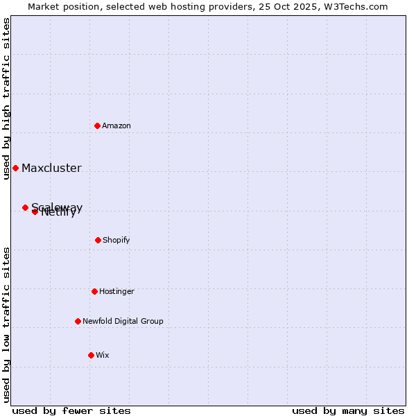 Market position of Netlify vs. Scaleway vs. Maxcluster