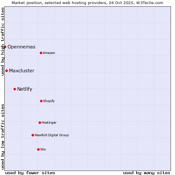 Market position of Netlify vs. Maxcluster vs. Opennemas
