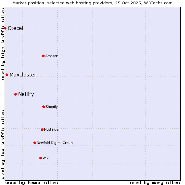 Market position of Netlify vs. Maxcluster vs. Otecel